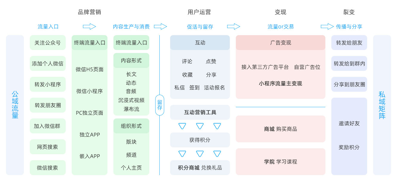 社区运营逻辑图